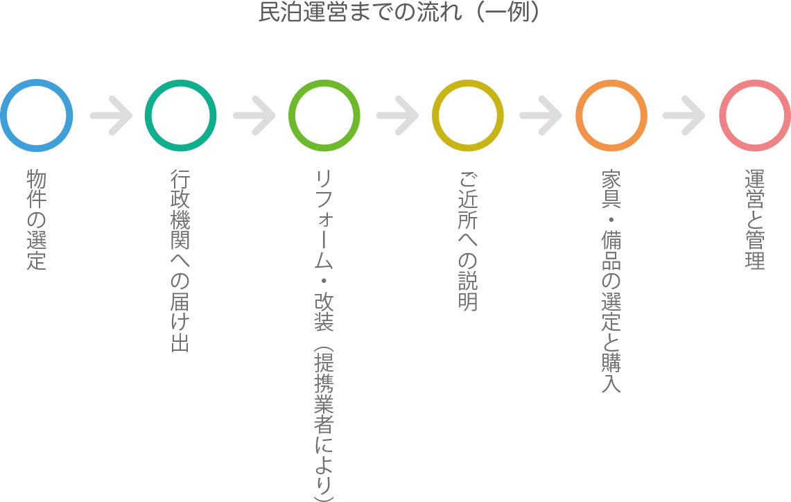 民泊運営までのスケジュール例