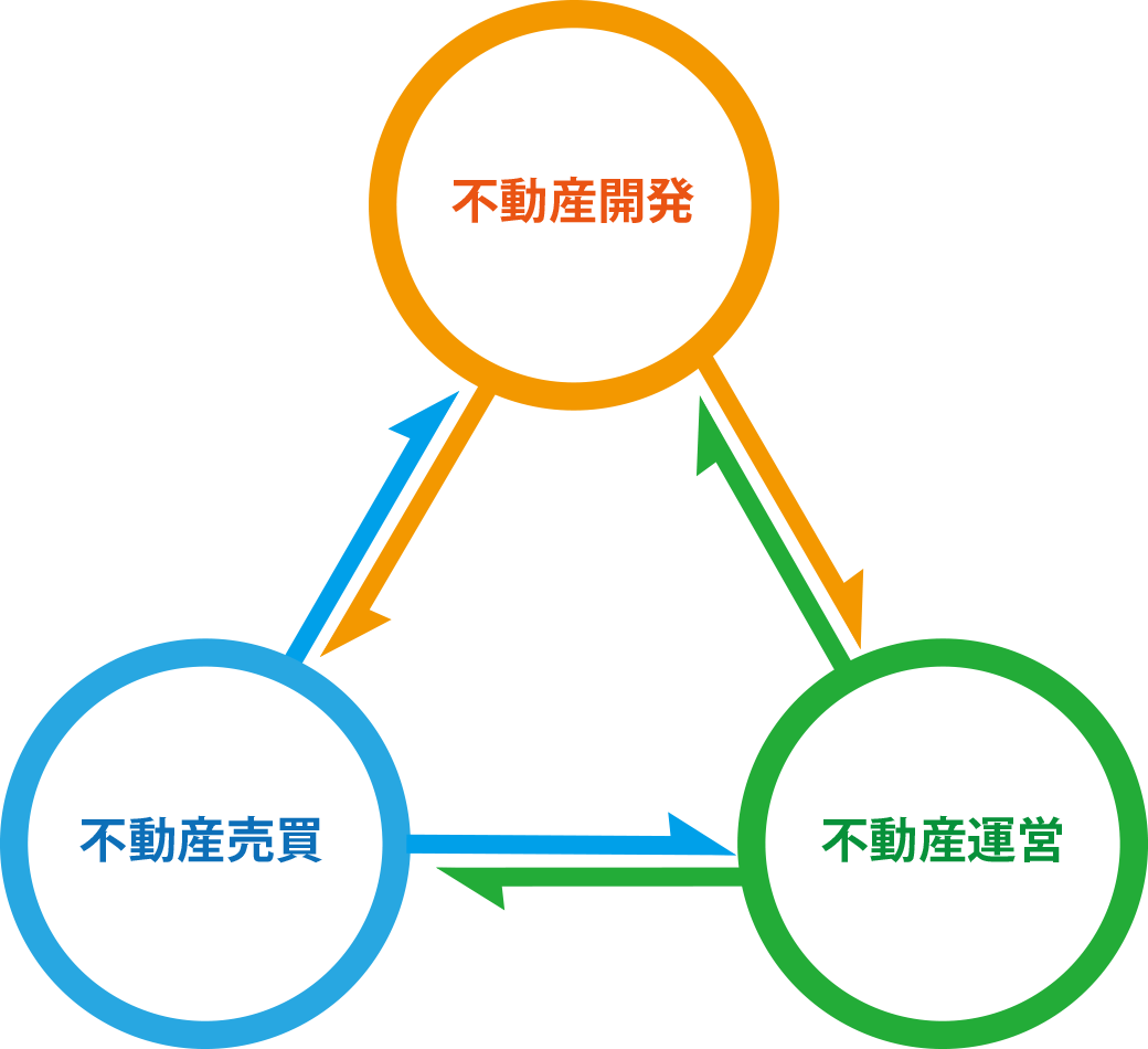 不動産売買　不動産開発　不動産運営